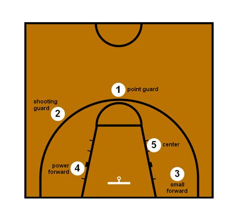 5 positions in basketball|Basketball Positions .